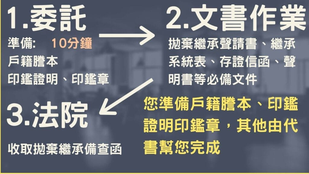 拋棄繼承委託流程圖