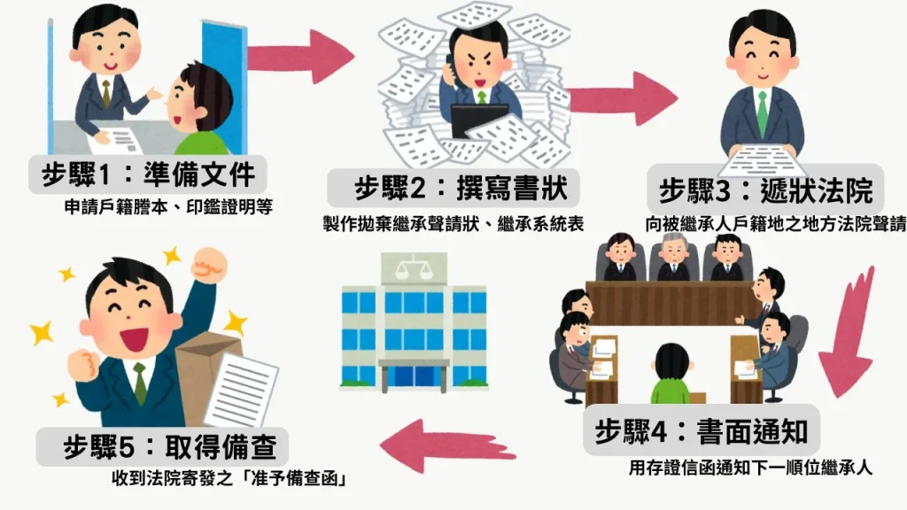 拋繼承流程圖
