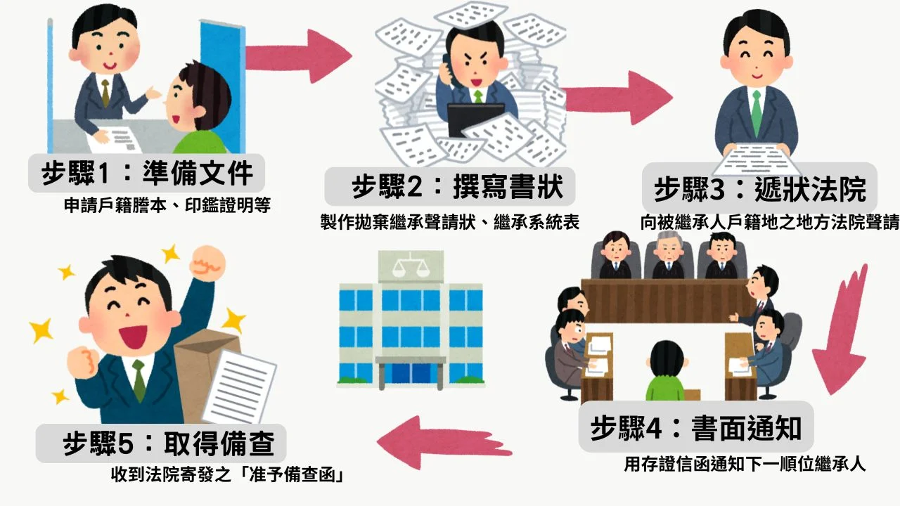 拋棄繼承全攻略】一篇搞懂所有流程、文件、費用與常見問題- 台北代書權威冠亨地政士事務所
